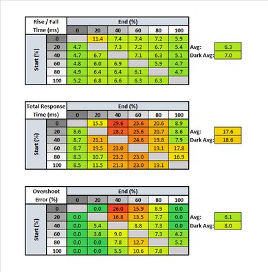 Razer Raptor 27 165Hz Response Time Table
