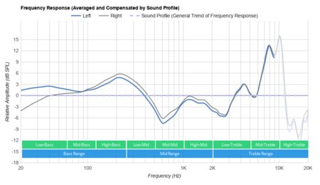 Raycon E25 True Wireless Peaks/Dips Graph