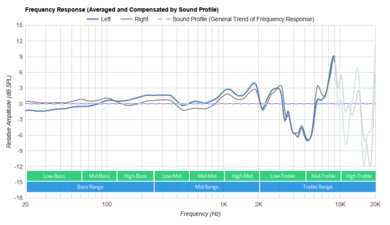 Focal Celestee Peaks/Dips Graph