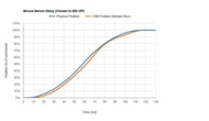 SteelSeries Rival 3 Sensor Latency Transition Graph