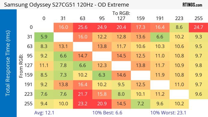 Samsung Odyssey G51C S27CG51 120Hz Total Response Heatmap