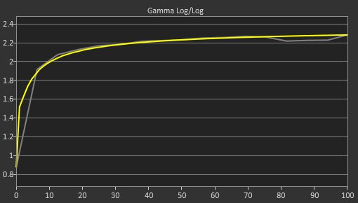 Gigabyte M32UC Post Gamma Curve Picture