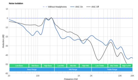 Sony WF-1000X Truly Wireless Noise Isolation