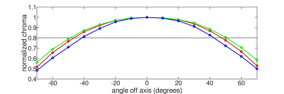 ASUS ProArt Display PA278CV Horizontal Chroma Graph