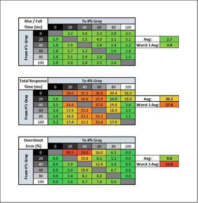 Samsung Odyssey Ark S55BG970 Response Time Table