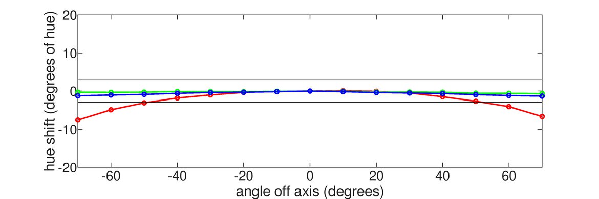 LG 32GN600-B Horizontal Hue Graph