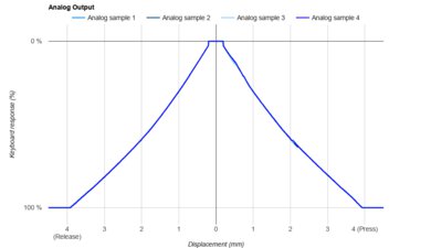 Razer Huntsman V3 Pro [Mini, TKL] Analog Output Graph