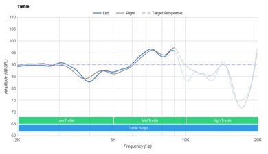 JBL Tour One Wireless Treble