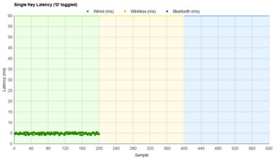 Logitech G213 Prodigy Single-Key Latency Graph