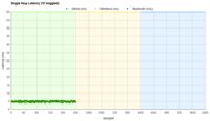 Logitech G213 Prodigy Single-Key Latency Graph