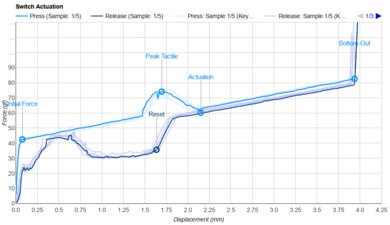 Cherry MX Green Actuation Graph