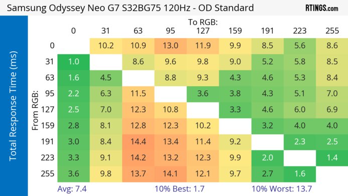 Samsung Odyssey Neo G7 S32BG75 120Hz Total Response Heatmap