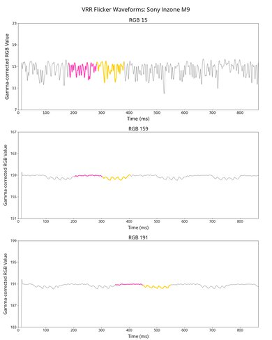 Sony INZONE M9 VRR Flicker Graph