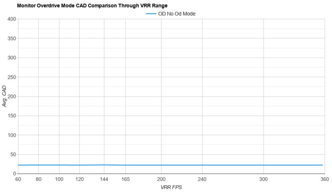 ASUS ROG Strix OLED XG27ACDNG OD Mode CAD Comparison