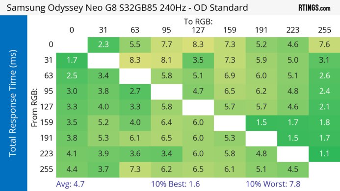 Samsung Odyssey Neo G8 S32BG85 Heatmap Total Response