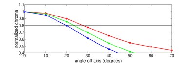 LG UM8070 Chroma Graph