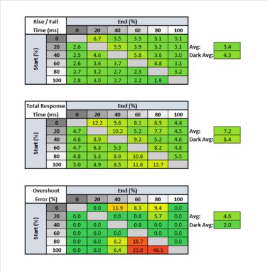 ASUS ROG Strix XG279Q Response Time Table