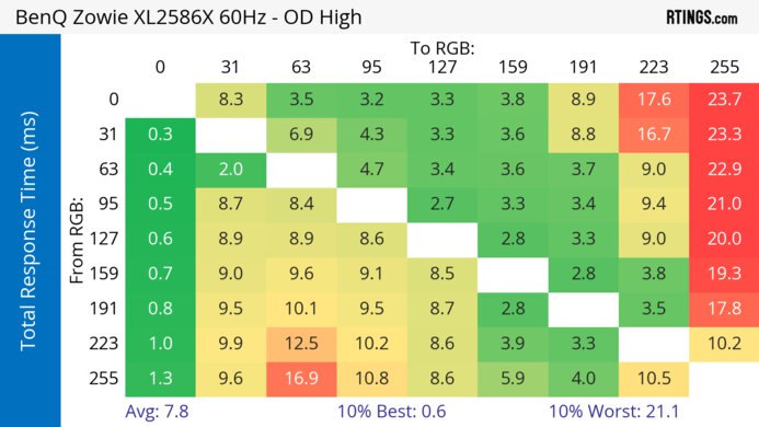 BenQ ZOWIE XL2586X 60Hz Total Response Heatmap