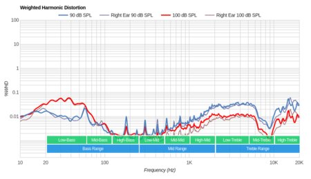 Stax SR-L300 Weighted Harmonic Distortion