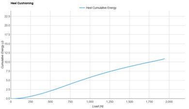 Altra Torin 7 Heel Cushioning
