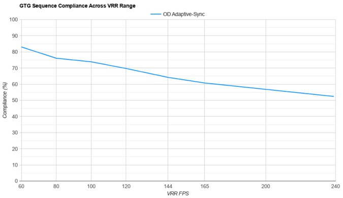Samsung Odyssey Neo G8 S32BG85 VRR Compliance