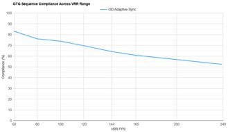 Samsung Odyssey Neo G8 S32BG85 VRR Compliance