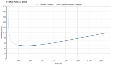 Salomon S/LAB Phantasm 3 Forefoot Firmness Graph