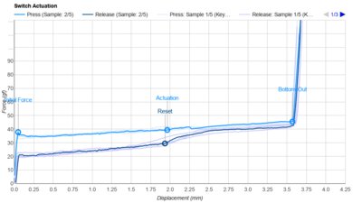 TTC Heart Actuation Graph