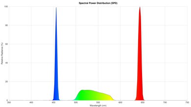 XGIMI AURA 2 Spectral Power Distribution