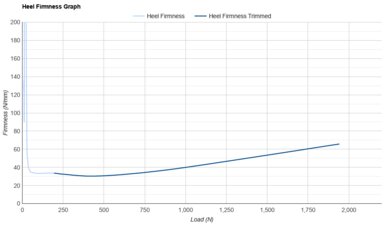 New Balance SuperComp Rebel Heel Firmness Graph