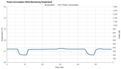 Midea MAW12HV1CWT Power Consumption While Maintaining Temperature