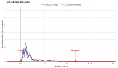 Puffy Royal Lumbar Motion Isolation