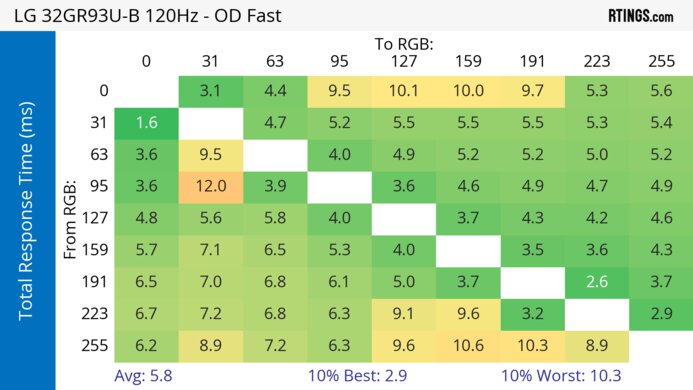 LG 32GR93U-B 120Hz Total Response Heatmap