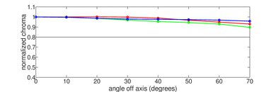 Panasonic Z95A OLED Chroma Graph