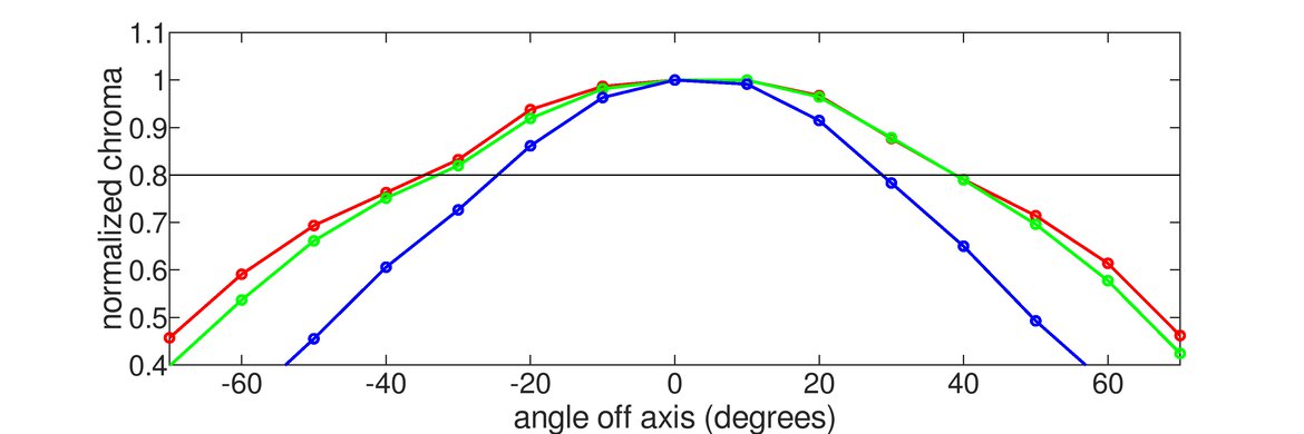 BenQ ZOWIE XL2586X Horizontal Chroma Graph