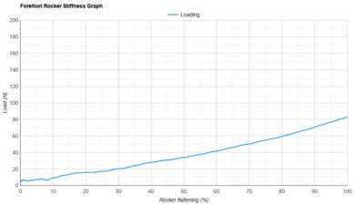 New Balance SuperComp Elite v6 Forefoot Rocker Stiffness Graph