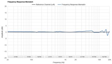 Technics EAH-AZ80 Frequency Response Mismatch