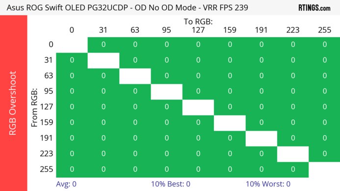 ASUS ROG Swift OLED PG32UCDP Heatmap RGB Overshoot