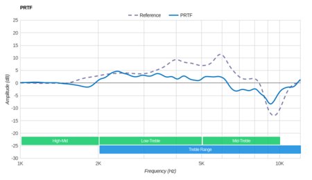 Grado SR225e/SR225 PRTF
