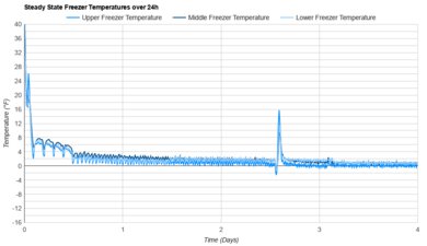 LG STUDIO SRFB27W3 Freezer Temperature Uniformity Graph