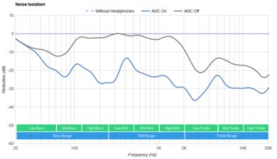 Bose QuietComfort Earbuds Truly Wireless Noise Isolation