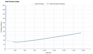 New Balance SuperComp Elite v6 Heel Firmness Graph