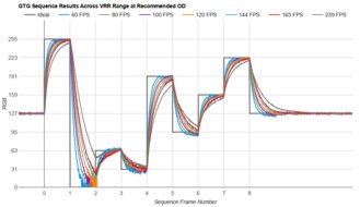 ViewSonic XG2431 Fast GTG Sequence
