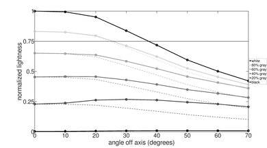 Hisense A7N [A7, A75N] Lightness Graph