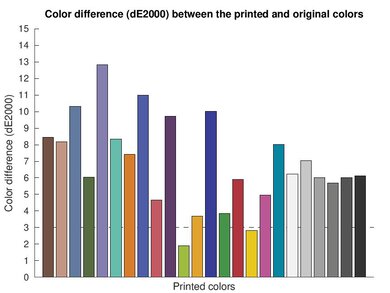 HP OfficeJet Pro 9730e Color dE Graph