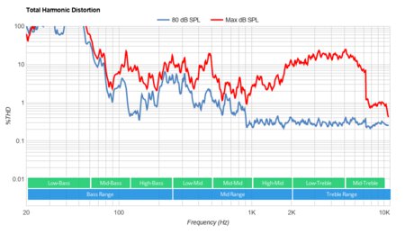 Sony A8H OLED Total Harmonic Distortion