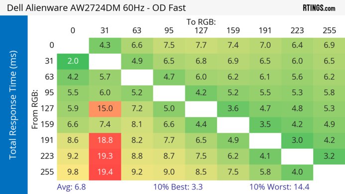 Dell Alienware AW2724DM 60Hz Total Response Heatmap