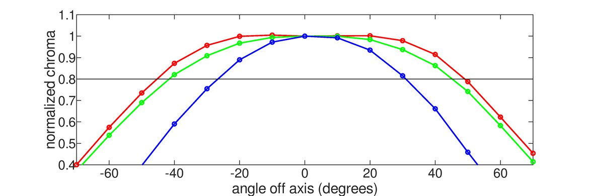 ASUS VG248QE Horizontal Chroma Graph