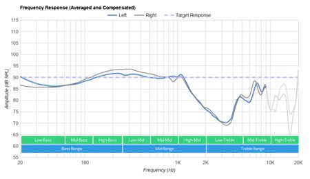 Cowin E7 Wireless Frequency Response