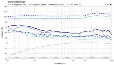 Sennheiser HD 490 PRO Harmonics Levels